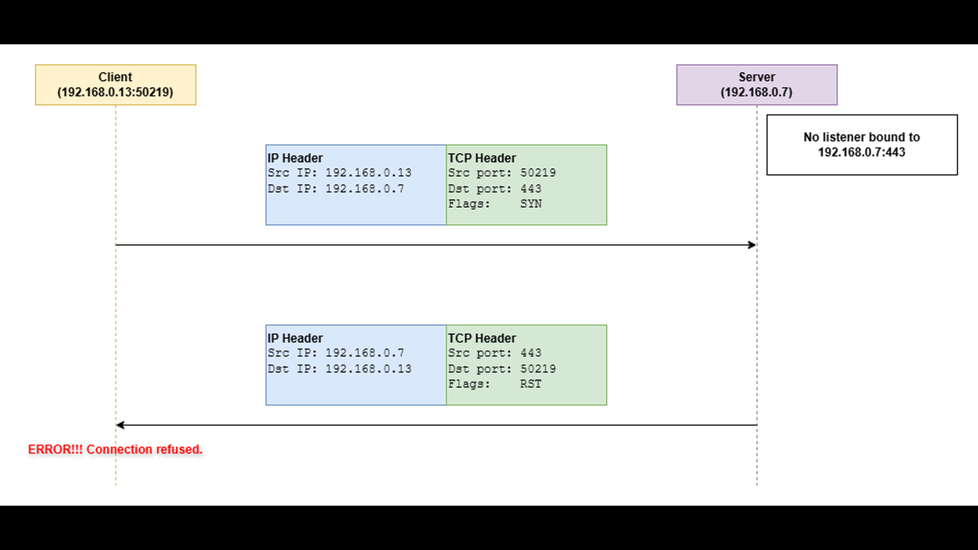 TCP Troubleshooting Deep Dive, Part 3: Connection Refused Error - Aardwark