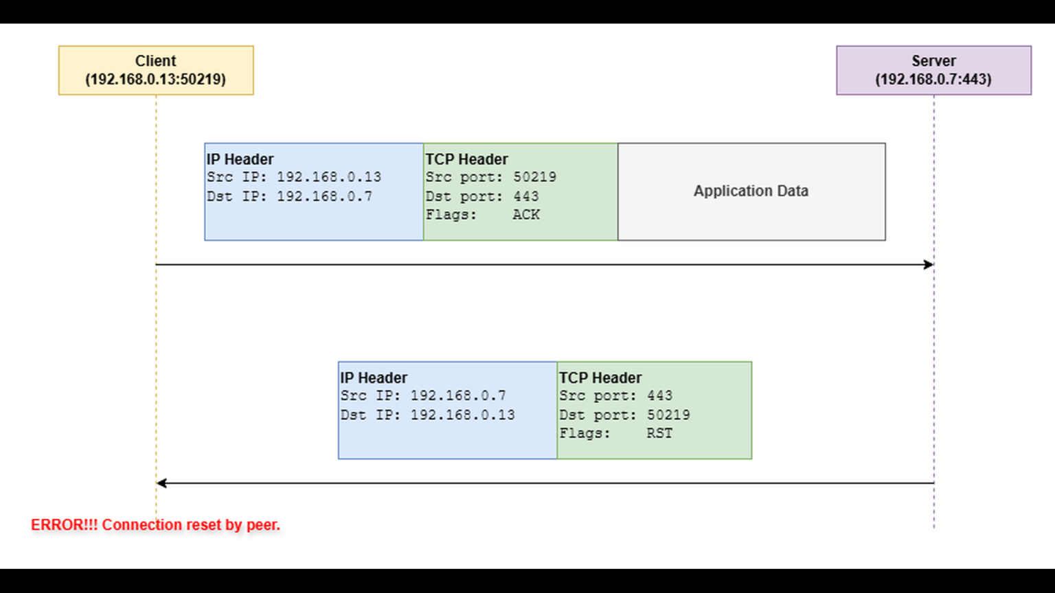 TCP Troubleshooting Deep Dive, Part 4: Connection Reset by Peer Error ...